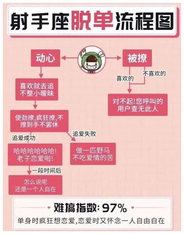 十二星座脱单流程图你到哪一步了