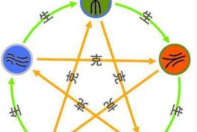 木、火、土、金、水五行如何相生相克?