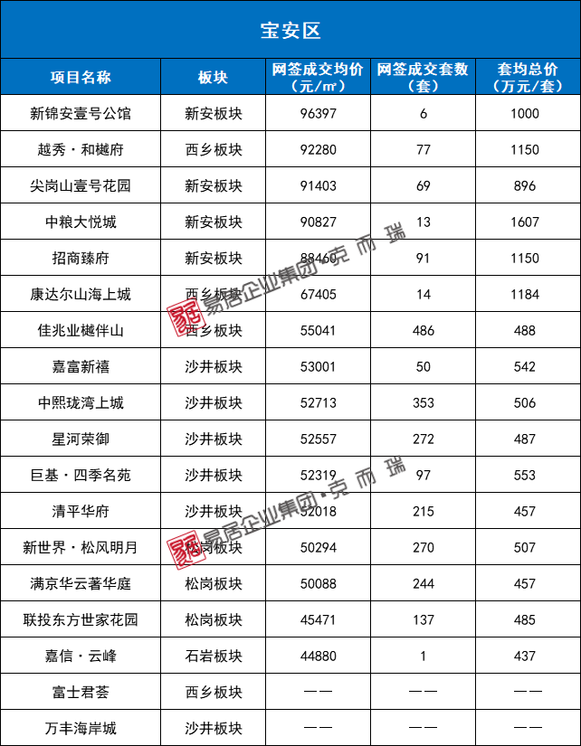 2021年深圳楼市火爆开局,96个项目房价大盘点