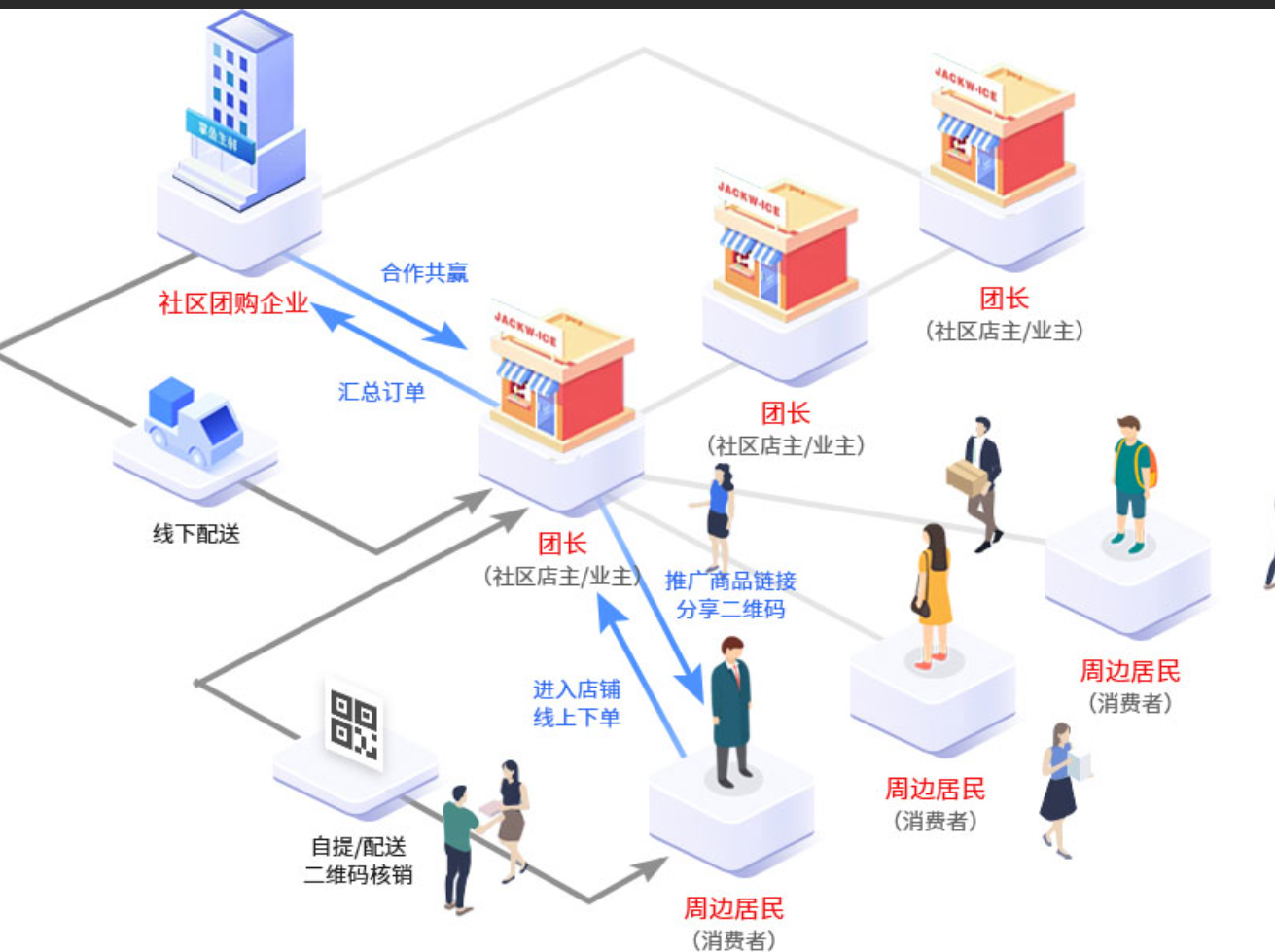 社区团购系统盈利模式是怎么样的？社区团购系统功能有哪些？__财经头条