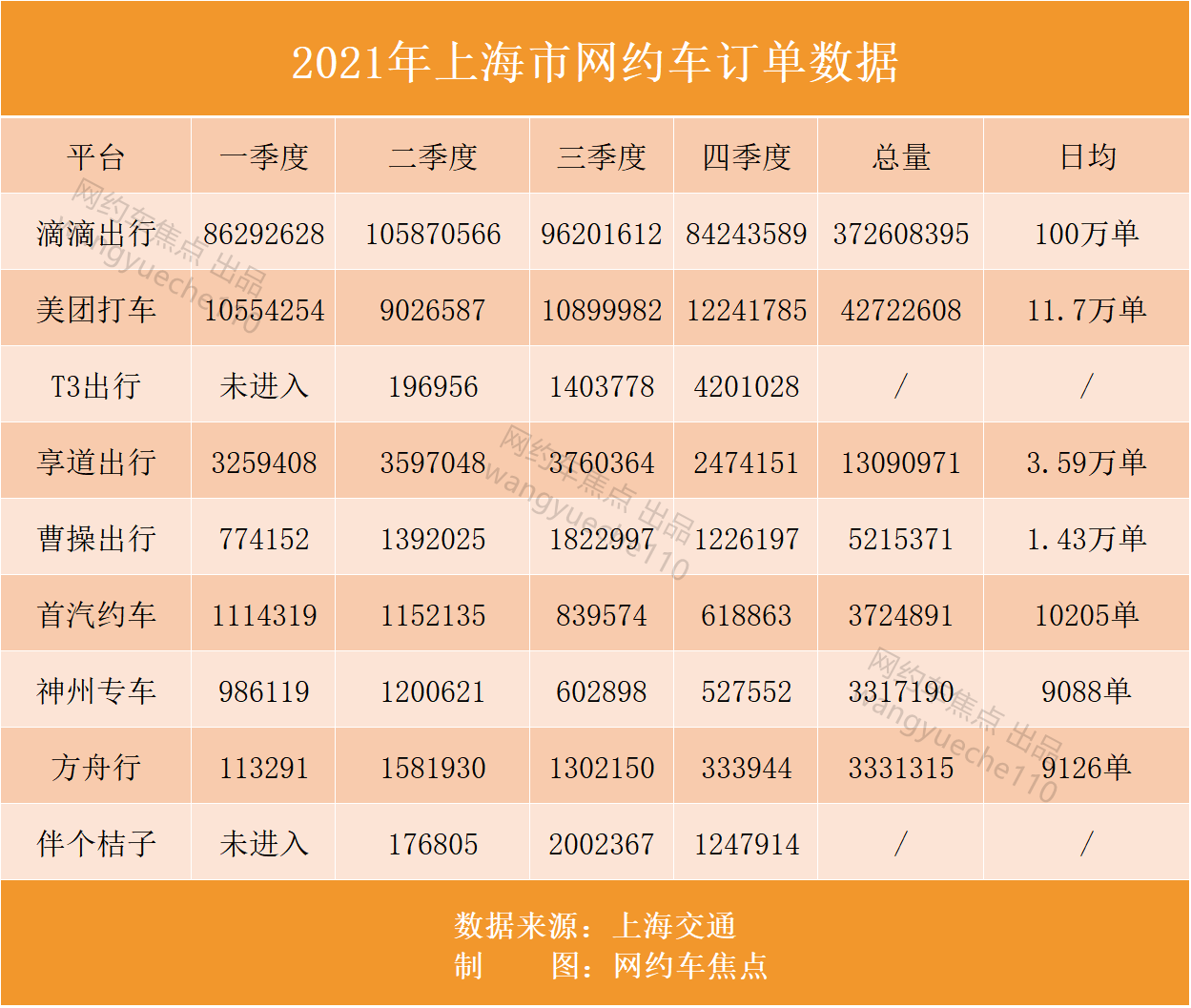 上海网约车市场状况:滴滴美团地位稳固,首汽神州下滑|神州|美团|滴滴
