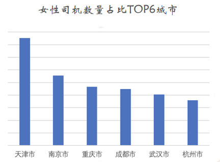 T3出行女司机数量累计已超4万，在这4个城市占比最高休闲区蓝鸢梦想 - Www.slyday.coM