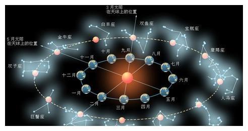 占星只看星座没意思,还得看宫位!星盘中的12宫分别有什么含义?