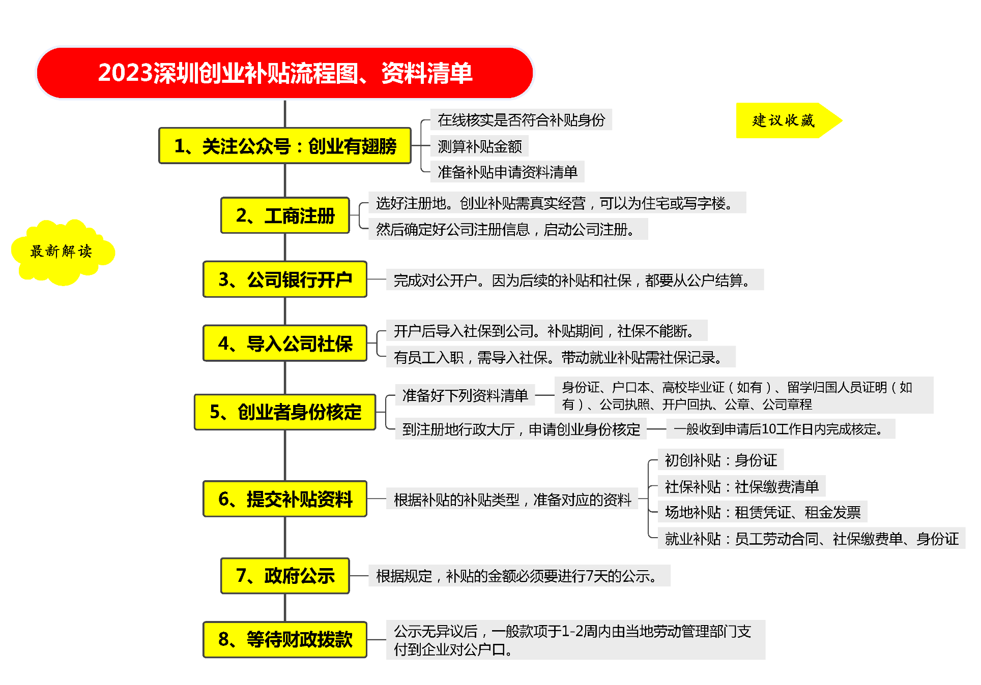 赢咖3平台-赢咖3注册-赢咖3登录(福利彩票申请网站)深圳南山创业有补贴,创业补贴申请要求+补贴金攻略全在这,