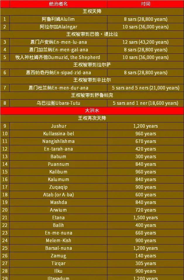 来看看"苏美尔王表"苏美尔人也是突然出现在这片陆地上,据考证黑头发