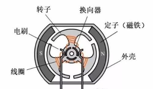 但是有刷电机有一个最大的缺点,就是需要电刷和换向器.