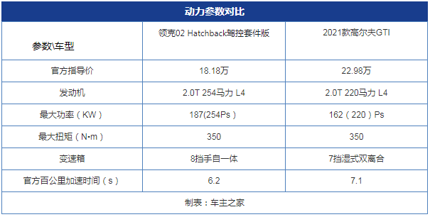 新老“钢炮”对决 领克02 Hatchback对比高尔夫GTI