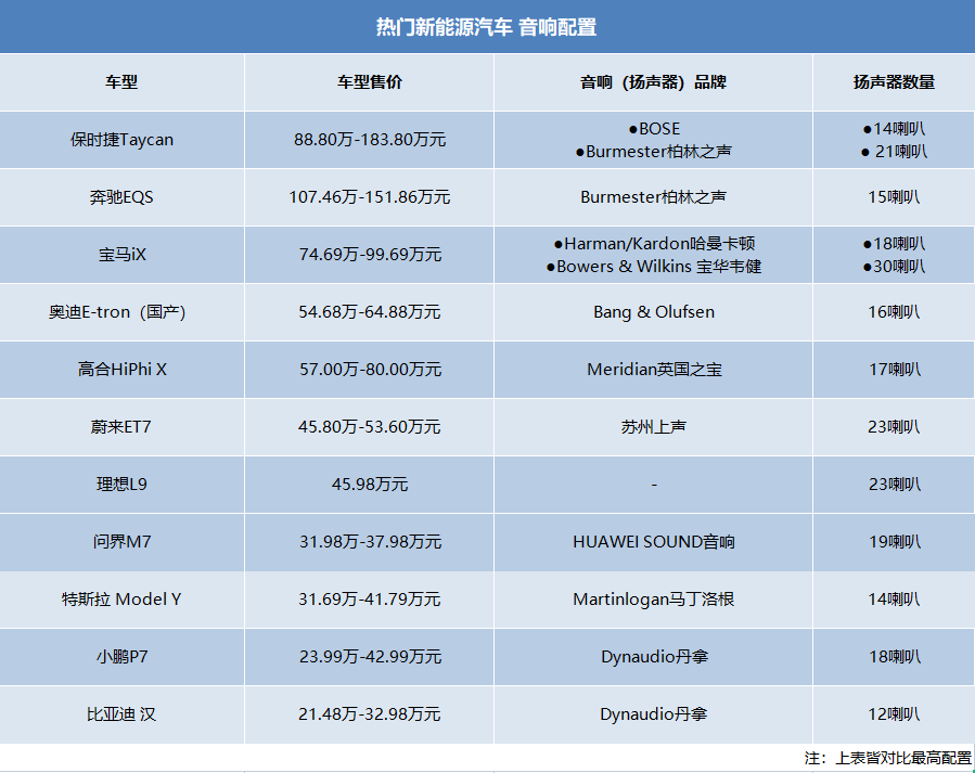 热门新能源汽车音响配置