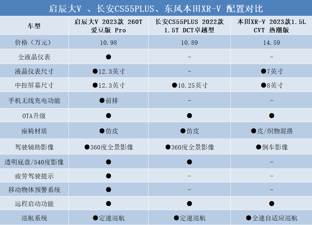 6大配置升级加量不加价新款启辰大v将是10万级新顶流