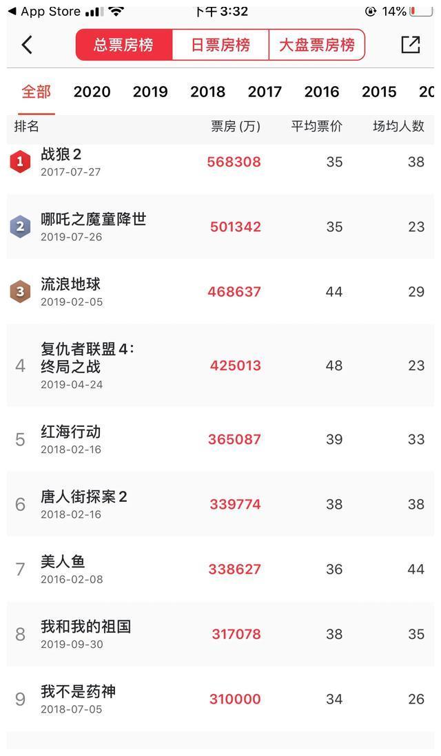 五一电影档神仙打架 悬崖之上 今日翻身 怒压 你的婚礼 财经头条