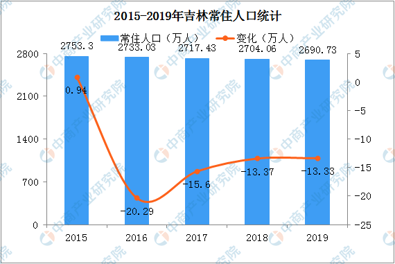 吉林租房即可申请落户 2020年吉林人口大数据