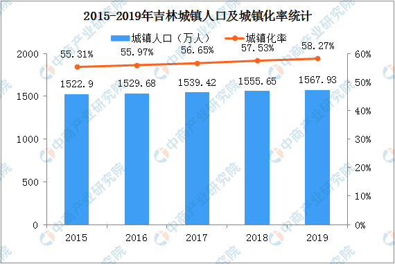 吉林租房即可申请落户 2020年吉林人口大数据