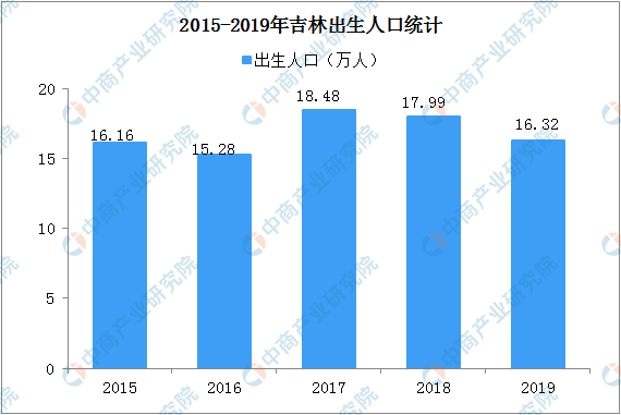 吉林租房即可申请落户 2020年吉林人口大数据