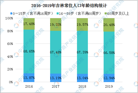 吉林租房即可申请落户 2020年吉林人口大数据