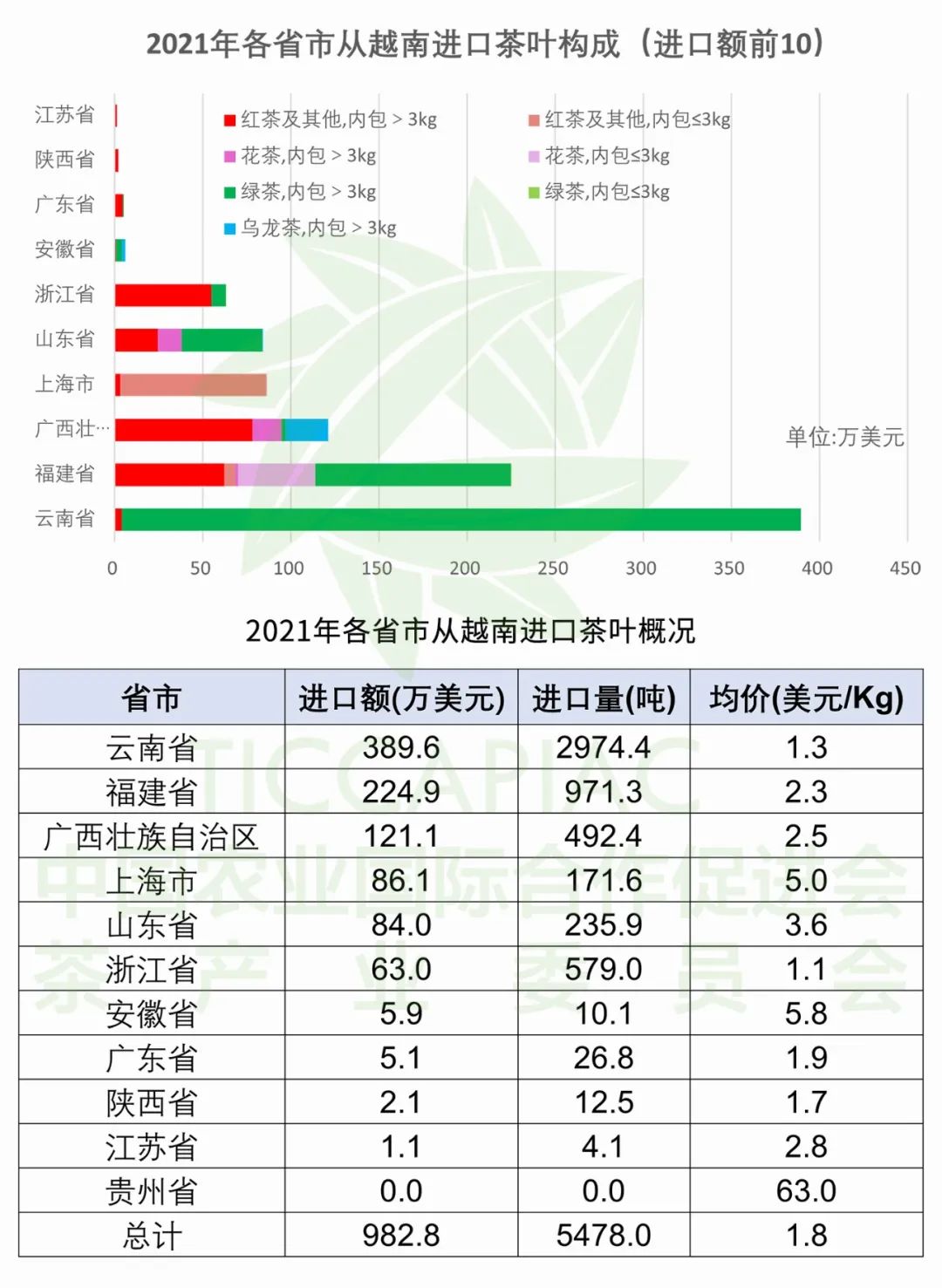 中越茶贸：广西红茶占越南进口半数，中国还进口越南绿茶？