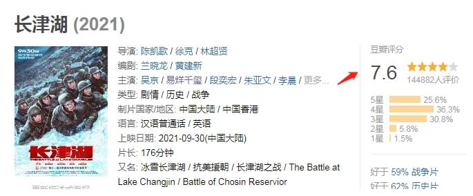 4天11亿，《长津湖》票房渐长，口碑炸裂，网友：值得二刷！休闲区蓝鸢梦想 - Www.slyday.coM