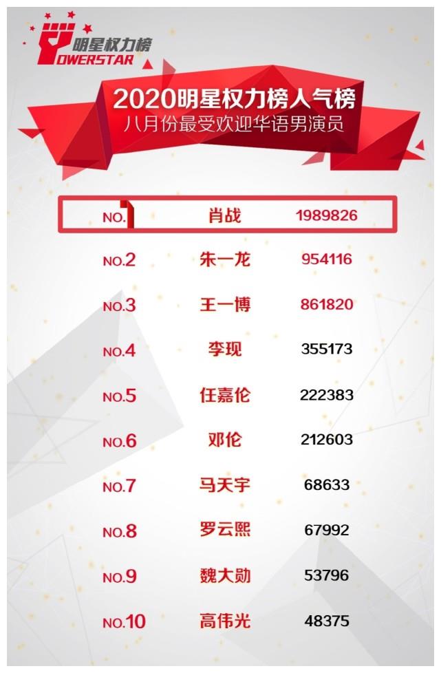 8月明星权力榜出炉,肖战热巴稳居演员榜首,刘雨昕优势太明显