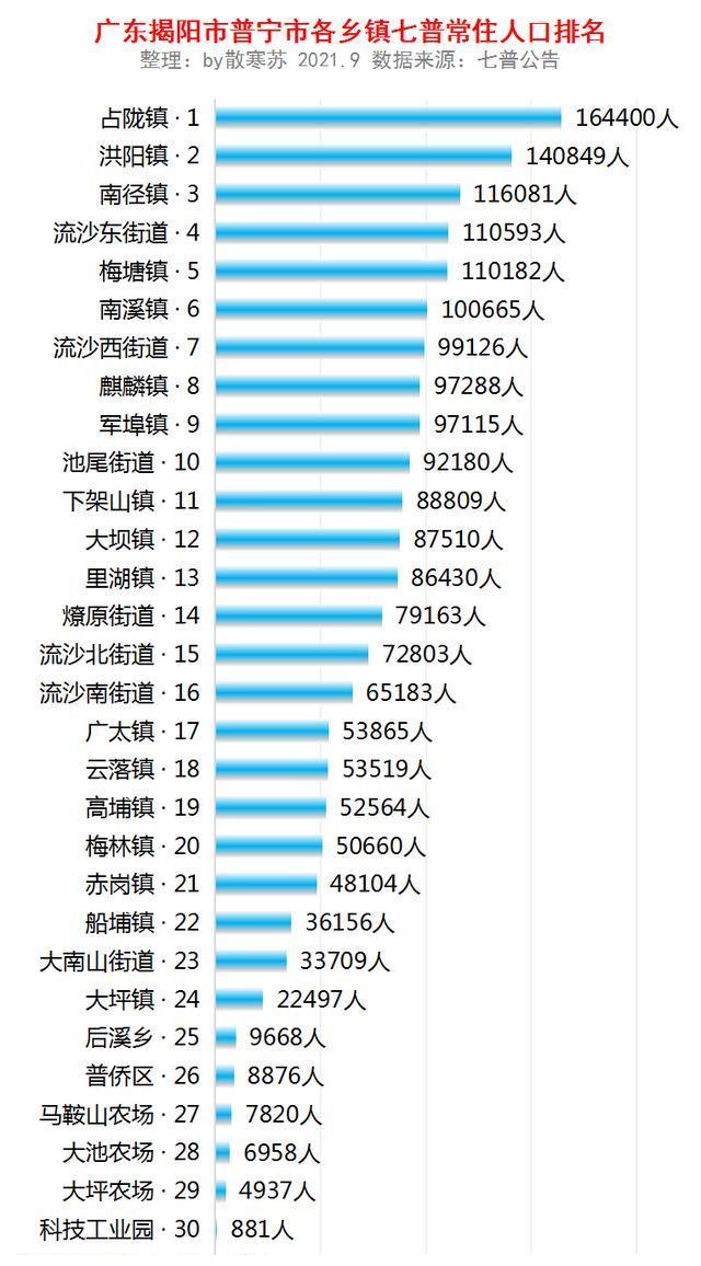 普宁市人口_广东或将建1个县级大城市,城区人口规划达105万