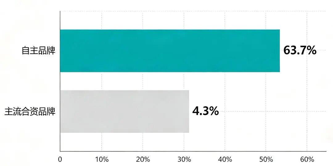 合资新能源：60%的车型月销不过千