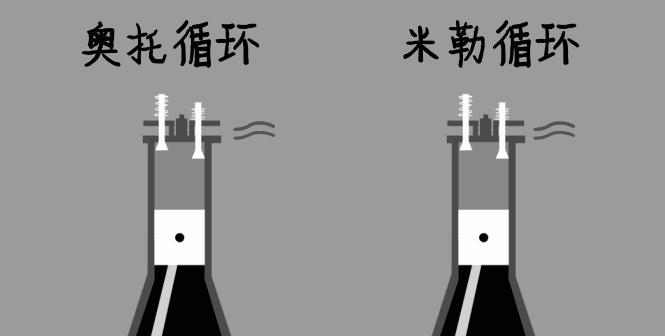 知识点2:米勒循环理论上"可以节油"但实际都会费油