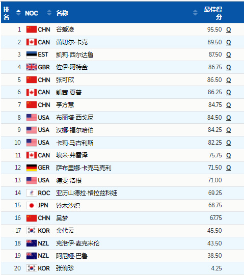 金牌预定？谷爱凌在U型场地技巧赛展现强大统治力，两跳均第一休闲区蓝鸢梦想 - Www.slyday.coM