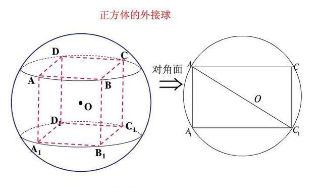 正方体外接球半径公式