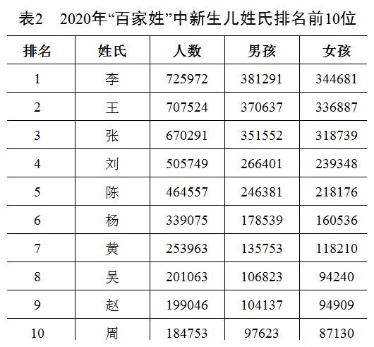 纠姓人口_2020年,全国姓氏、姓名报告出炉!