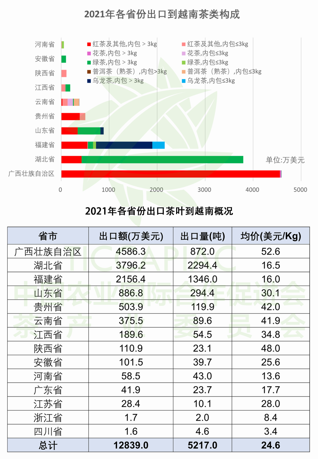 中越茶贸：广西红茶占越南进口半数，中国还进口越南绿茶？