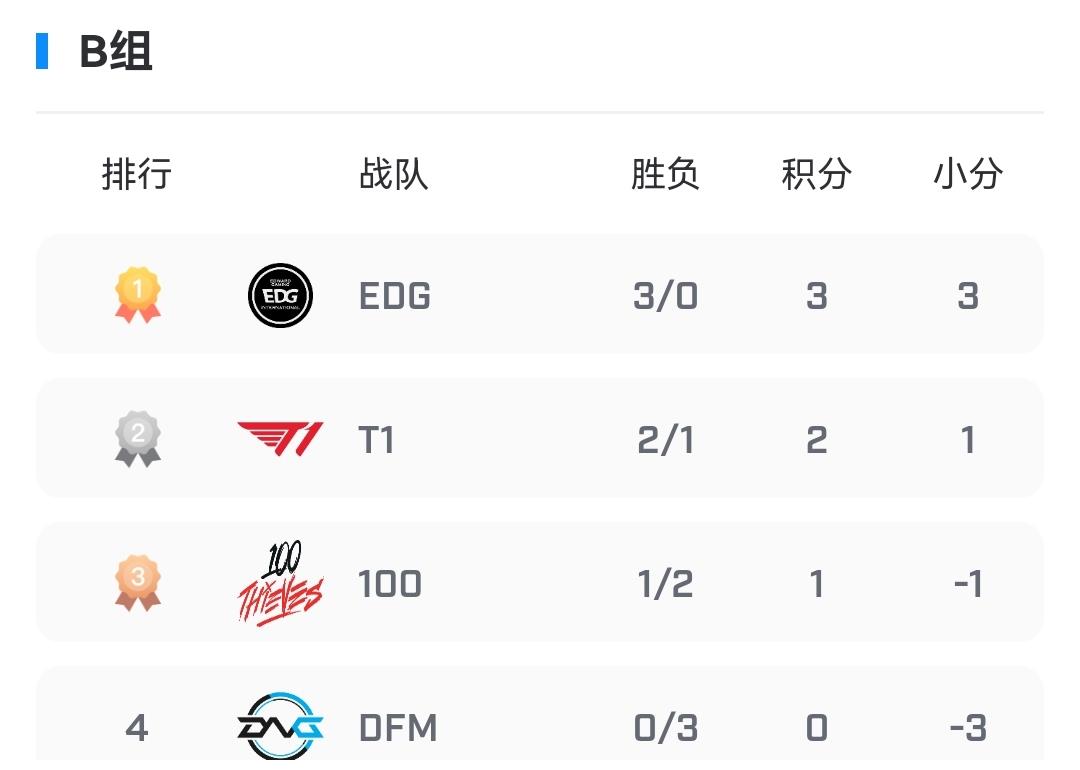 S11小组赛B组出线战:EDG能否双杀T1稳居头名晋级八强?休闲区蓝鸢梦想 - Www.slyday.coM S11小组赛B组出线战:EDG能否双杀T1稳居头名晋级八强?休闲区蓝鸢梦想 - Www.slyday.coM