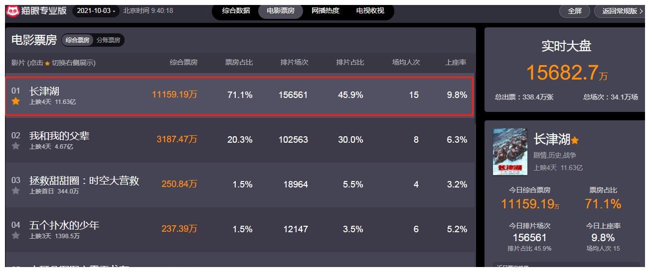 4天11亿，《长津湖》票房渐长，口碑炸裂，网友：值得二刷！休闲区蓝鸢梦想 - Www.slyday.coM