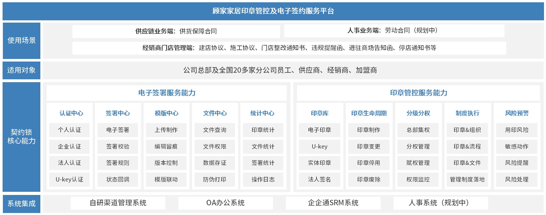 顾家家居携手契约锁让6000多家门店告别机械化操作、让业务跑起来|顾家家居|签约|供应链|数字化转型|机械|定制家居|上证指数|电子|签章|门 ...