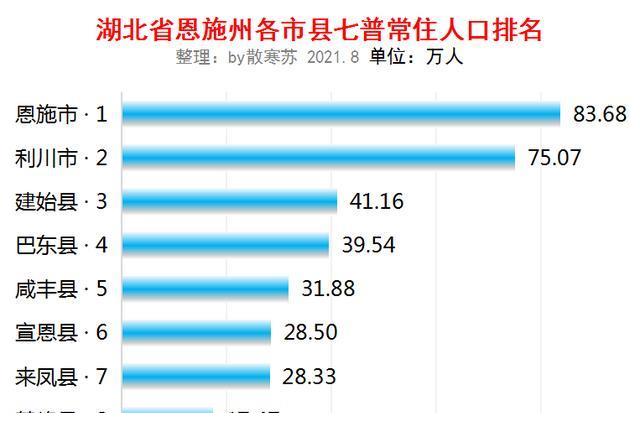 湖北省人口统计_湖北最新人口数据:黄冈不足600万,孝感领先宜昌