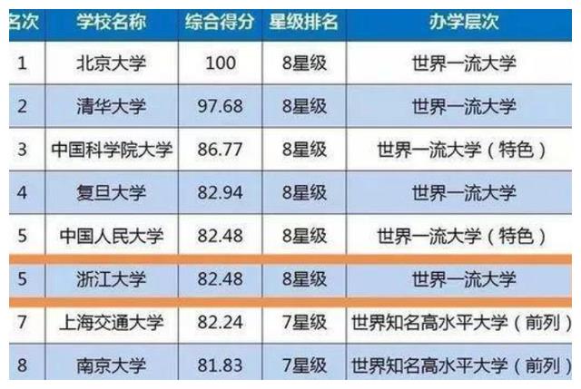 中国10大名校最新排名,快进来看看,这里面