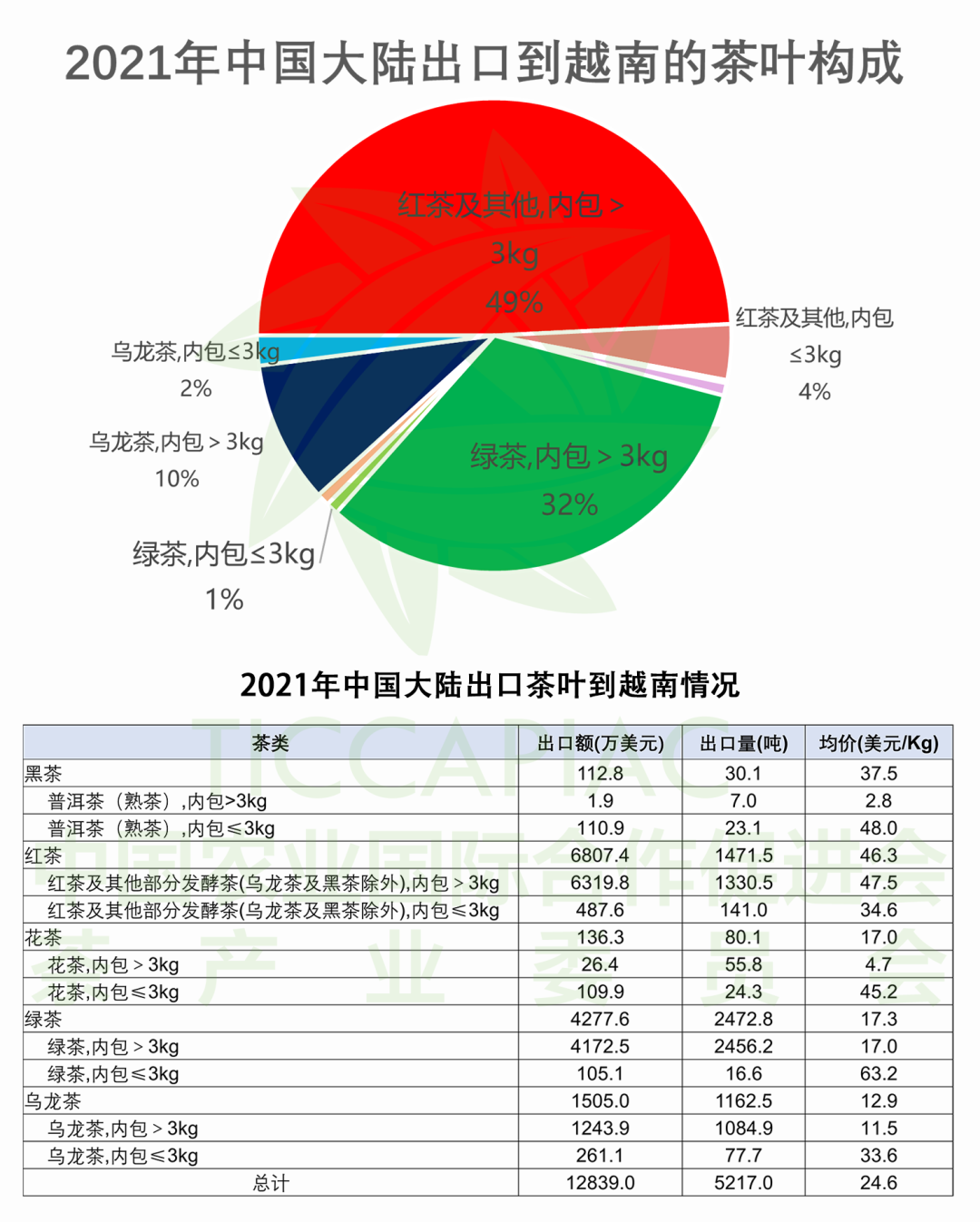 中越茶贸：广西红茶占越南进口半数，中国还进口越南绿茶？