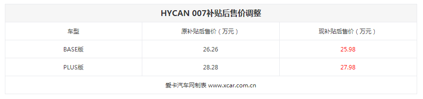 HYCAN 007发布调价政策 两款车降3000元