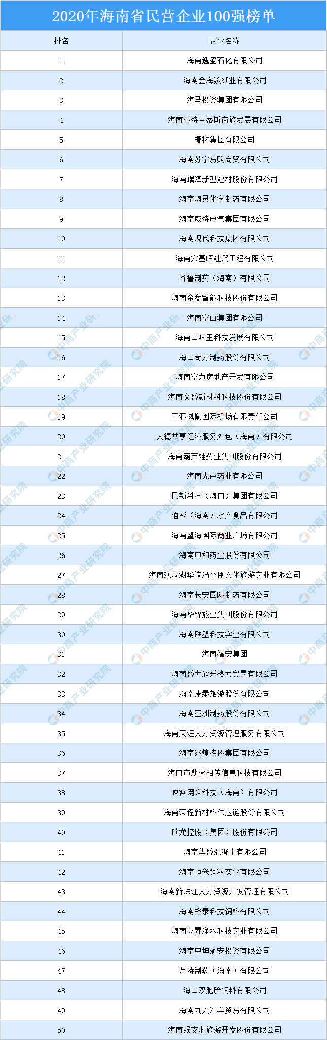 海南中专排名榜2020_2020年海南省民营企业100强排行榜