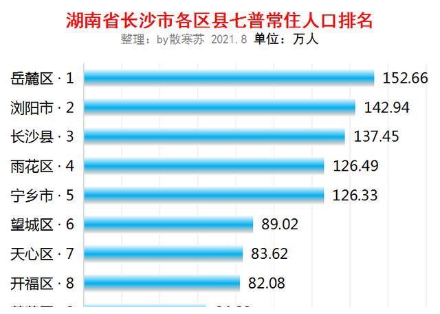全国湖南各市人口排名_内陆第一强县,连续14年蝉联中国最具幸福感城市,未来潜