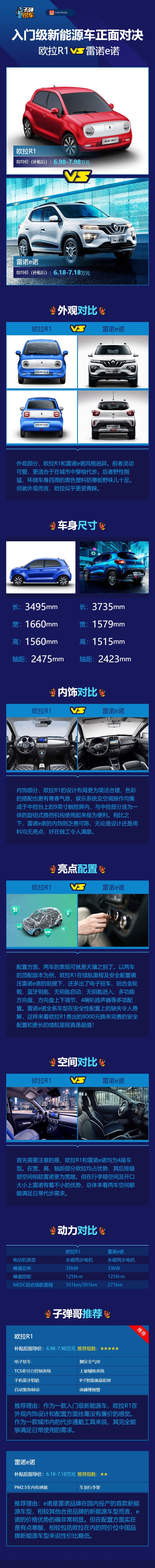 子弹说车丨入门级新能源车正面对决 雷诺e诺 VS 欧拉R1