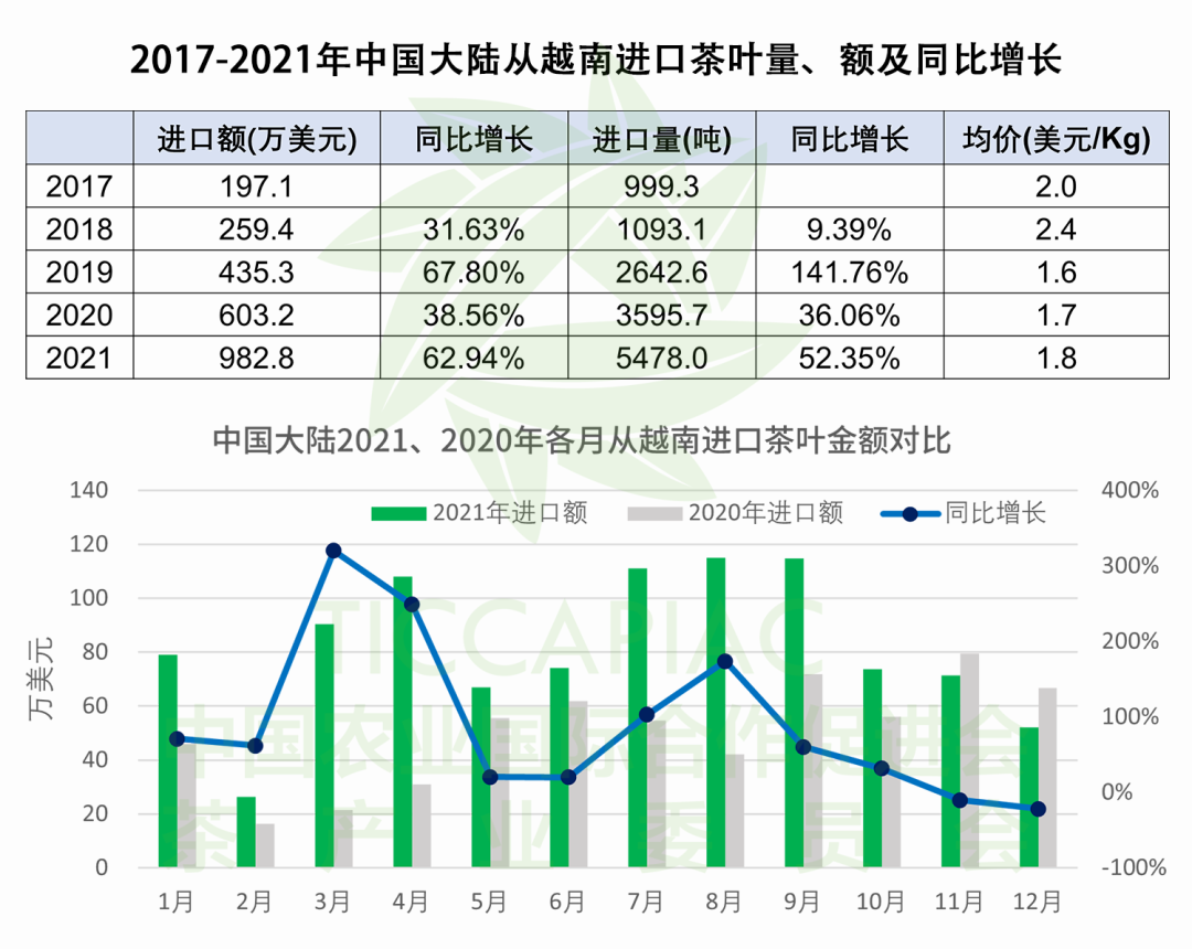 中越茶贸：广西红茶占越南进口半数，中国还进口越南绿茶？