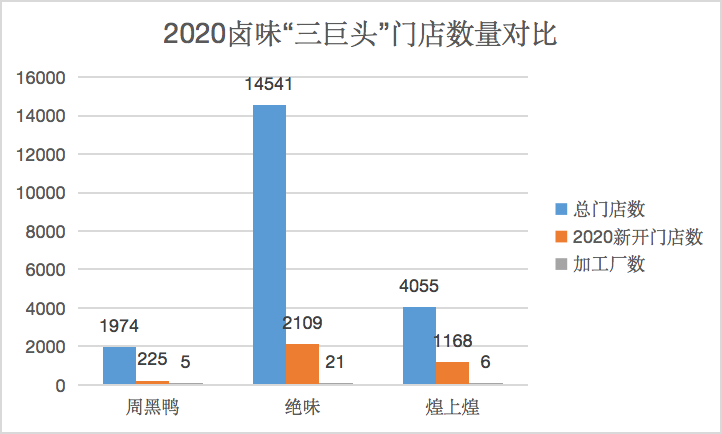 2020年绝味和煌上煌的新设门店数量据超过1000家,而周黑鸭仅为435家