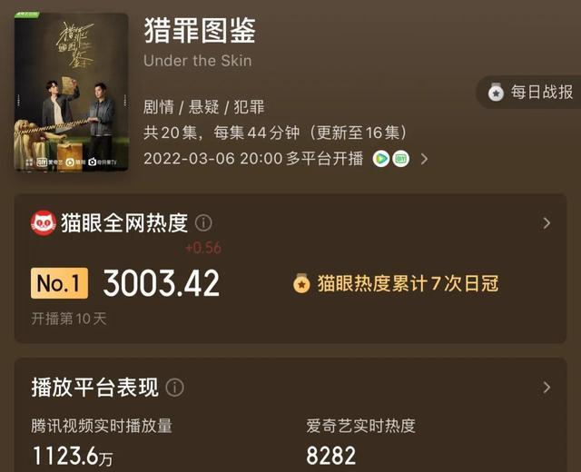 双男主剧变味，檀健次《猎罪图鉴》被指卖腐，耽改被禁仍要被蹭休闲区蓝鸢梦想 - Www.slyday.coM