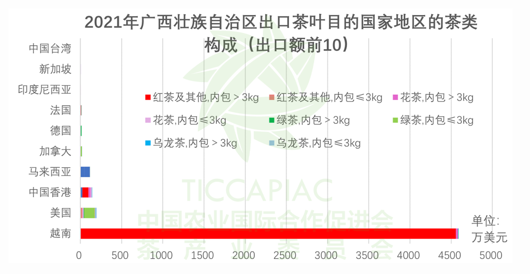 中越茶贸：广西红茶占越南进口半数，中国还进口越南绿茶？
