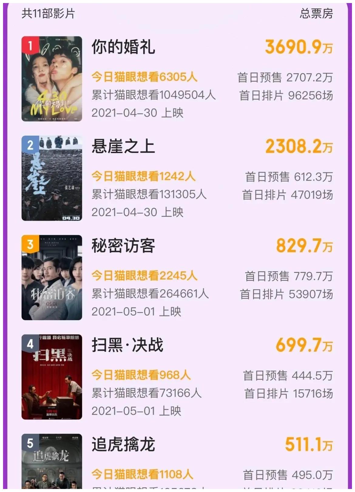 五一首日《秘密访客》《悬崖之上》持平，《你的婚礼》或成总冠军休闲区蓝鸢梦想 - Www.slyday.coM