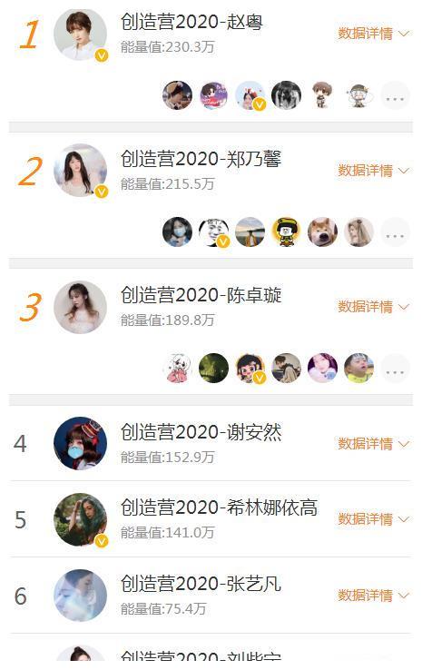《创造营2020》选手综合人气排名:赵粤第一,刘些宁只排第七?