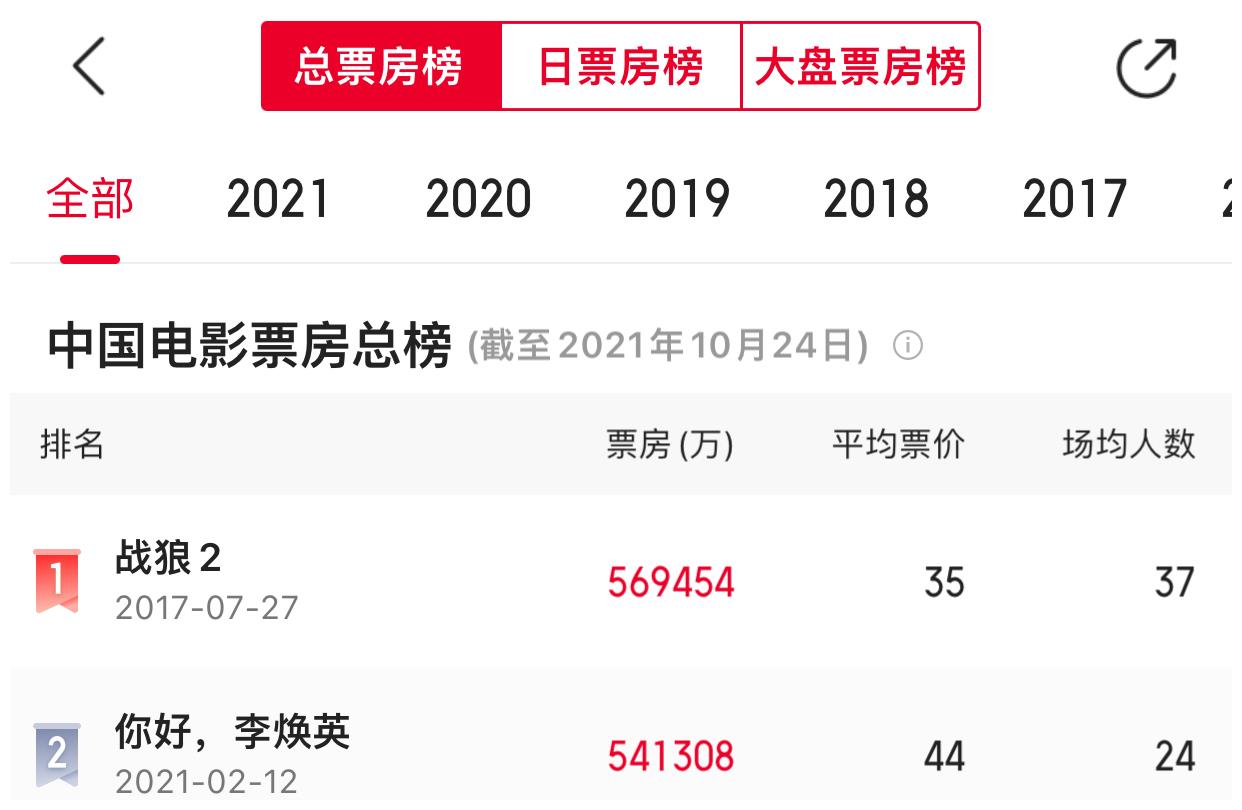 战狼2票房569亿耗时3个月长津湖突破50亿仅用20天