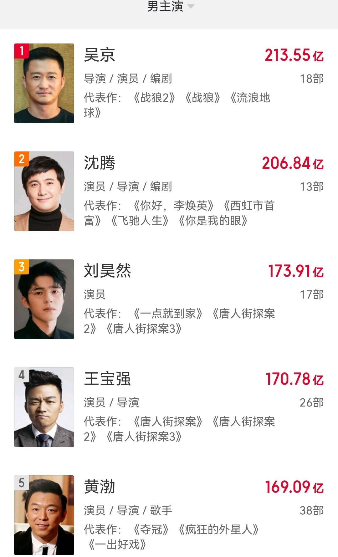 上映8天票房破31亿,冲进票房榜前10,吴京反超沈腾成票房之王休闲区蓝鸢梦想 - Www.slyday.coM 上映8天票房破31亿,冲进票房榜前10,吴京反超沈腾成票房之王休闲区蓝鸢梦想 - Www.slyday.coM