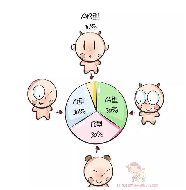 爸爸a型血妈妈b型血宝宝血型是啥这份血型遗传规律表请收好