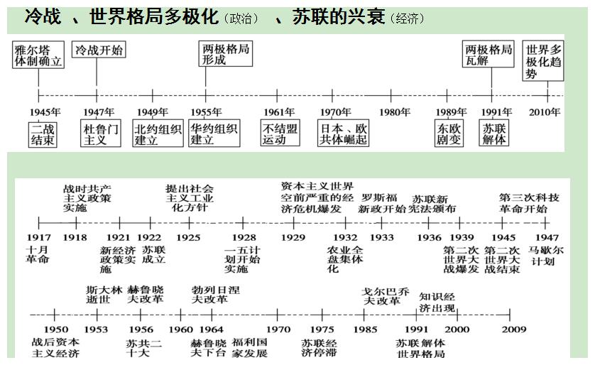 高中历史:时间轴 大事年表,超全整理解析!