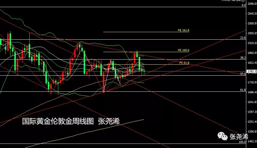 张尧浠周评:通胀持强看美决议、黄金下周将保持震荡或走高休闲区蓝鸢梦想 - Www.slyday.coM 张尧浠周评:通胀持强看美决议、黄金下周将保持震荡或走高休闲区蓝鸢梦想 - Www.slyday.coM