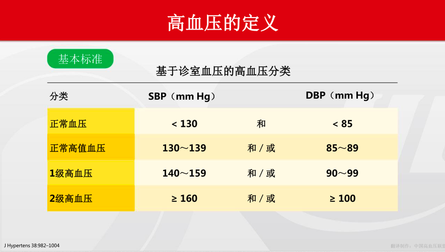 关注!最新高血压控制标准出炉,你属于几级高血压,怎么用药?|高血压|指南|血压_新浪新闻